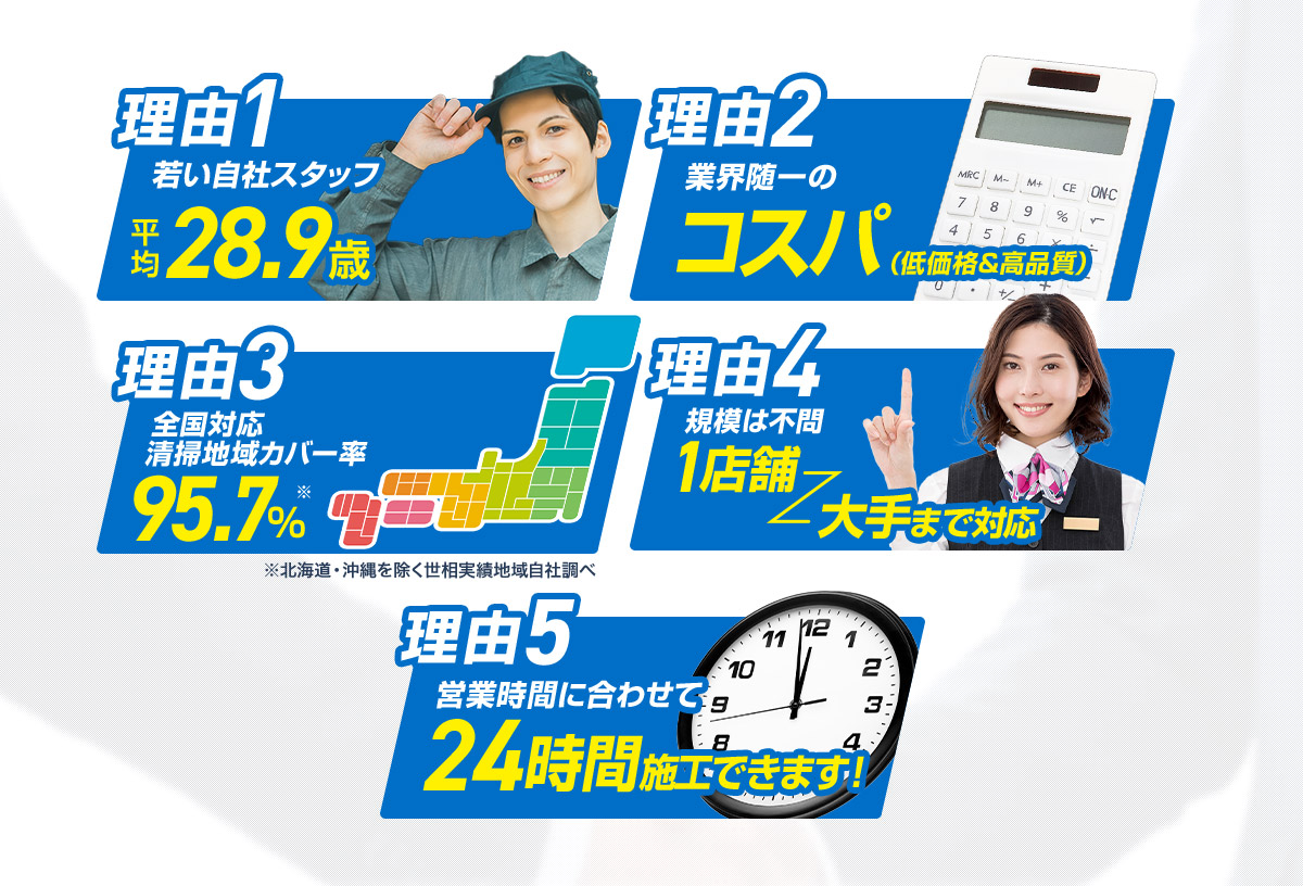 理由1 若い自社スタッフ 平均28.9歳 理由2 業界随一の コスパ(低価格＆高品質) 理由3 全国対応清掃地域カバー率 95.7％※ ※北海道・沖縄を除く世相実績地域自社調べ 理由4 規模は不問 1店舗 大手まで対応 理由5 営業時間に合わせて 24時間施工できます！